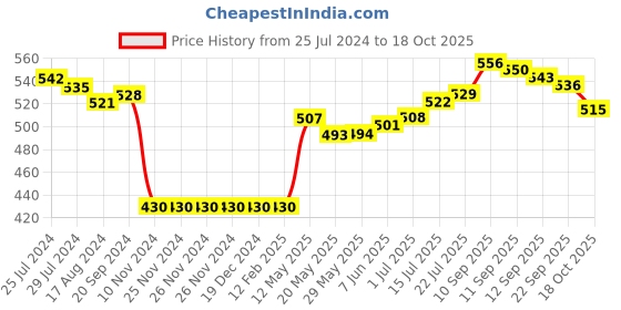 firstcry.com ToffyHouse Full Sleeves Footed Romper Text Embroidery - Pink toffyhouse Price History Graph from 25 Jul 2024 to 18 Oct 2025