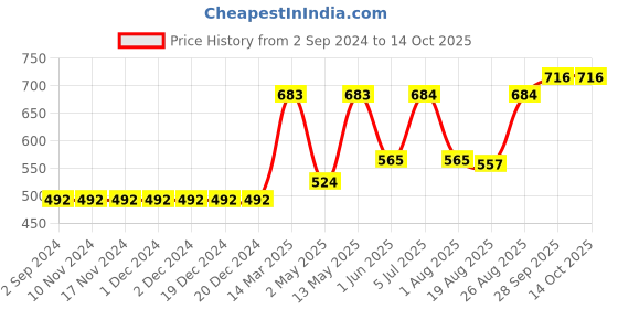 firstcry.com ToffyHouse Full Sleeves Light Winter Wear Sweater Text Print - Red toffyhouse Price History Graph from 2 Sep 2024 to 14 Oct 2025