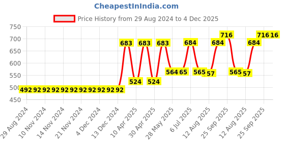 firstcry.com ToffyHouse Full Sleeves Light Winter Wear Sweater Text Print - Red toffyhouse Price History Graph from 29 Aug 2024 to 4 Dec 2025