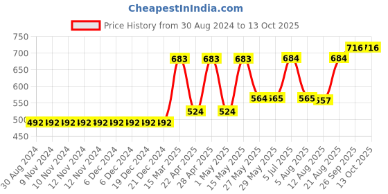 firstcry.com ToffyHouse Full Sleeves Light Winter Wear Sweater Text Print - Red toffyhouse Price History Graph from 30 Aug 2024 to 13 Oct 2025