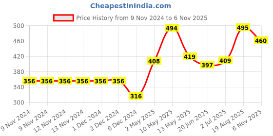firstcry.com ToffyHouse Full Sleeves Light Winter Wear Top Unicorn Print - Peach toffyhouse Price History Graph from 9 Nov 2024 to 6 Nov 2025