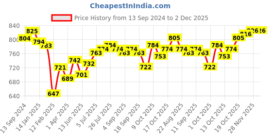 firstcry.com ToffyHouse Full Sleeves Mice Print Winter Wear Tee & Lounge Pant - Grey toffyhouse Price History Graph from 13 Sep 2024 to 2 Dec 2025