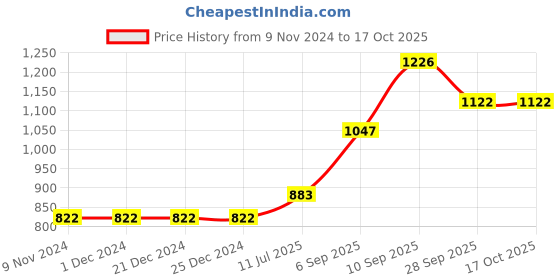 firstcry.com ToffyHouse Full Sleeves Party Suit Checks - Multicolor toffyhouse Price History Graph from 9 Nov 2024 to 16 Oct 2025