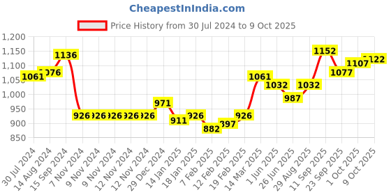 firstcry.com ToffyHouse Full Sleeves Party Suit With Suspender & Tie Checkered - Beige Navy Blue & White toffyhouse Price History Graph from 30 Jul 2024 to 9 Oct 2025