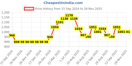 firstcry.com ToffyHouse Full Sleeves Party Suit With Waistcoat Camo Print- Green toffyhouse Price History Graph from 15 Sep 2024 to 27 Nov 2025