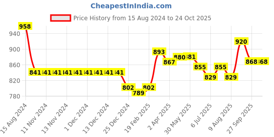 firstcry.com ToffyHouse Full Sleeves Party Suits With Bow Striped - Maroon & Navy Blue toffyhouse Price History Graph from 15 Aug 2024 to 22 Oct 2025
