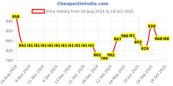 firstcry.com ToffyHouse Full Sleeves Party Suits With Bow Striped - Maroon & Navy Blue toffyhouse Price History Graph from 16 Aug 2024 to 19 Oct 2025