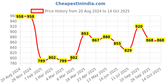 firstcry.com ToffyHouse Full Sleeves Party Suits With Bow Striped - Maroon & Navy Blue toffyhouse Price History Graph from 20 Aug 2024 to 14 Oct 2025