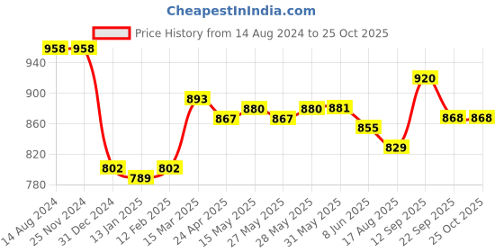 firstcry.com ToffyHouse Full Sleeves Party Suits With Bow Striped - Maroon & Navy Blue toffyhouse Price History Graph from 14 Aug 2024 to 24 Oct 2025