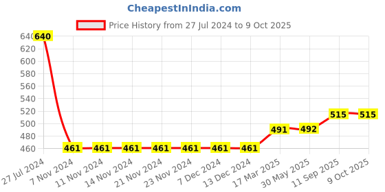 firstcry.com ToffyHouse Full Sleeves Printed Pullovers Sweater Stripes - Multicolor toffyhouse Price History Graph from 27 Jul 2024 to 9 Oct 2025
