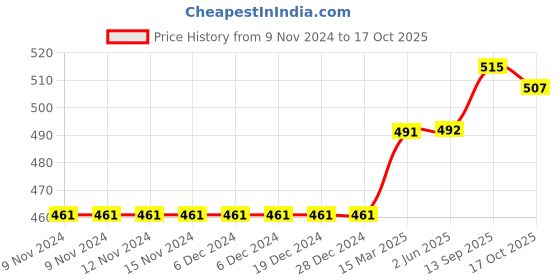 firstcry.com ToffyHouse Full Sleeves Printed Pullovers Sweater Stripes - Multicolor toffyhouse Price History Graph from 9 Nov 2024 to 17 Oct 2025