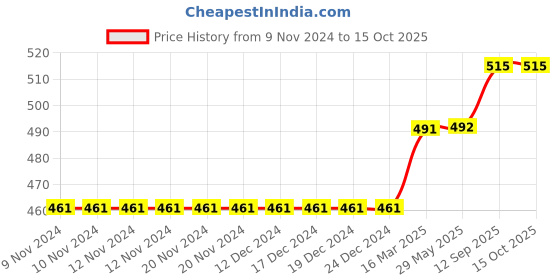 firstcry.com ToffyHouse Full Sleeves Printed Pullovers Sweater Stripes - Multicolor toffyhouse Price History Graph from 9 Nov 2024 to 15 Oct 2025