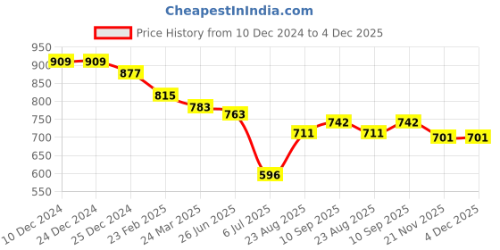 firstcry.com ToffyHouse Full Sleeves Printed T-Shirt & Trouser Set With Suspender - Honey Gold toffyhouse Price History Graph from 10 Dec 2024 to 4 Dec 2025