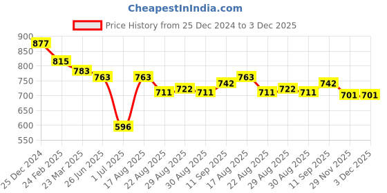 firstcry.com ToffyHouse Full Sleeves Printed T-Shirt & Trouser Set With Suspender - Honey Gold toffyhouse Price History Graph from 25 Dec 2024 to 2 Dec 2025