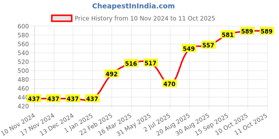 firstcry.com ToffyHouse Full Sleeves Pullover Engine Design - Navy toffyhouse Price History Graph from 10 Nov 2024 to 10 Oct 2025
