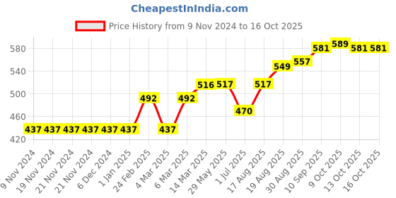 firstcry.com ToffyHouse Full Sleeves Pullover Engine Design - Navy toffyhouse Price History Graph from 9 Nov 2024 to 16 Oct 2025