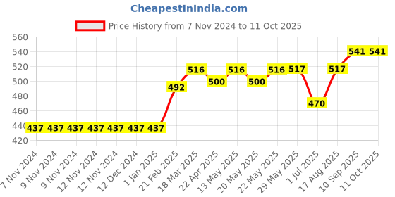 firstcry.com ToffyHouse Full Sleeves Pullover - Grey toffyhouse Price History Graph from 7 Nov 2024 to 10 Oct 2025