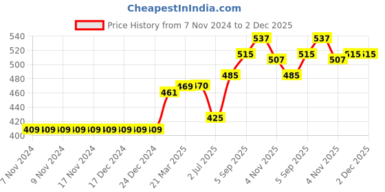 firstcry.com ToffyHouse Full Sleeves Pullover Sweater Bunny Design - Pink toffyhouse Price History Graph from 7 Nov 2024 to 2 Dec 2025