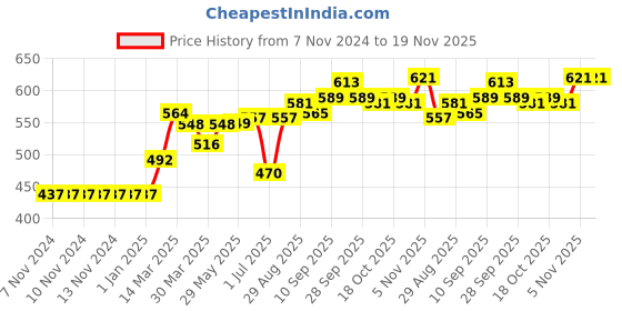 firstcry.com ToffyHouse Full Sleeves Pullover Sweater - Grey toffyhouse Price History Graph from 7 Nov 2024 to 19 Nov 2025