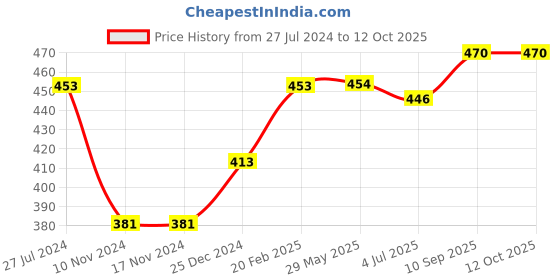 firstcry.com ToffyHouse Full Sleeves Pullover Sweater Reindeer Print - Blue toffyhouse Price History Graph from 27 Jul 2024 to 12 Oct 2025
