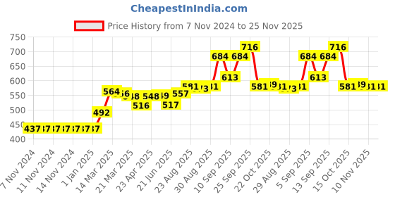 firstcry.com ToffyHouse Full Sleeves Pullover Sweater Rocket Print - Blue toffyhouse Price History Graph from 7 Nov 2024 to 25 Nov 2025