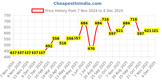 firstcry.com ToffyHouse Full Sleeves Pullovers - Blue toffyhouse Price History Graph from 7 Nov 2024 to 4 Dec 2025