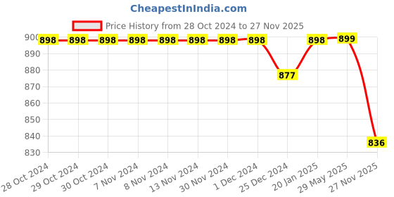 firstcry.com ToffyHouse Full Sleeves Romper With Butterfly Applique - Pink toffyhouse Price History Graph from 28 Oct 2024 to 27 Nov 2025