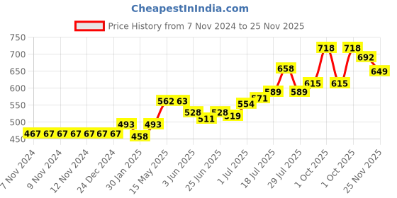 firstcry.com ToffyHouse Full Sleeves Rompers With Inner Tee Dot & Panda Print- Lemon Yellow toffyhouse Price History Graph from 7 Nov 2024 to 25 Nov 2025