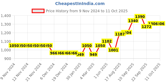 firstcry.com ToffyHouse Full Sleeves Shirt And Bottom Set With Waist Coat & Bow Solid Color - White Pink toffyhouse Price History Graph from 9 Nov 2024 to 11 Oct 2025