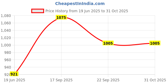 firstcry.com ToffyHouse Full Sleeves Shirt & Bottom With Bow & Suspender - Red & White (Bow Colour & Design May Vary) toffyhouse Price History Graph from 19 Jun 2025 to 31 Oct 2025