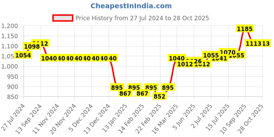 firstcry.com ToffyHouse Full Sleeves Shirt & Pant Set With Belt Striped - White & Red toffyhouse Price History Graph from 27 Jul 2024 to 28 Oct 2025