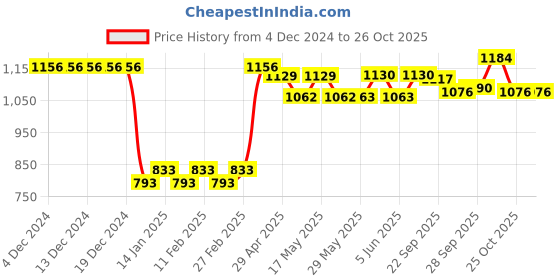firstcry.com ToffyHouse Full Sleeves Shirt & Pant With Suspender & Bow Checkered - Navy Blue toffyhouse Price History Graph from 4 Dec 2024 to 26 Oct 2025