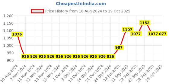 firstcry.com ToffyHouse Full Sleeves Shirt & Trouser with Checkered Waist Coat & Bow - Yellow & Blue toffyhouse Price History Graph from 18 Aug 2024 to 19 Oct 2025