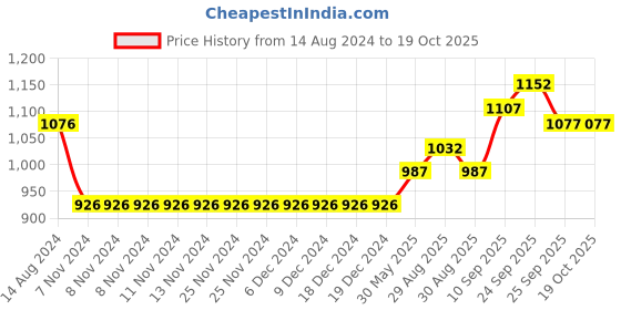 firstcry.com ToffyHouse Full Sleeves Shirt & Trouser with Checkered Waist Coat & Bow - Yellow & Blue toffyhouse Price History Graph from 14 Aug 2024 to 17 Oct 2025