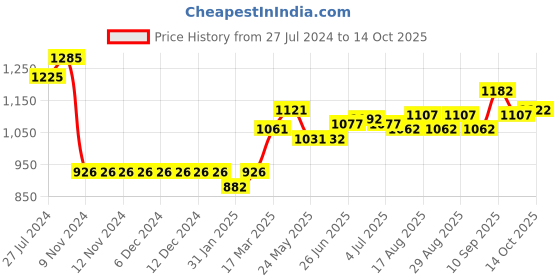 firstcry.com ToffyHouse Full Sleeves Shirt & Trouser With Waist Coat & Bow Checkered - Pink & Navy Blue toffyhouse Price History Graph from 27 Jul 2024 to 14 Oct 2025