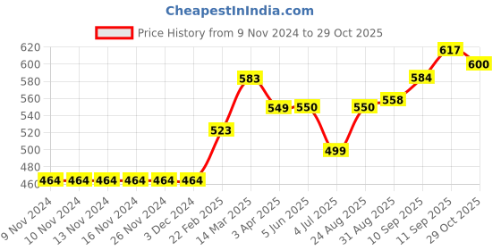 firstcry.com ToffyHouse Full Sleeves Shirt Striped And Embroided - Multicolour toffyhouse Price History Graph from 9 Nov 2024 to 29 Oct 2025