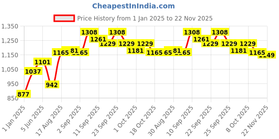 firstcry.com ToffyHouse Full Sleeves Shirt Tennis Racket Printed with Solid Trouser & Waistcoat & Bow- Pink & Blue toffyhouse Price History Graph from 1 Jan 2025 to 22 Nov 2025