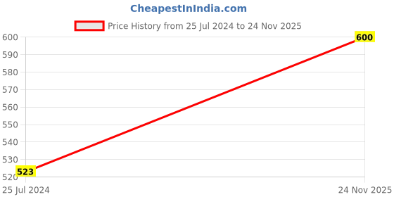 firstcry.com ToffyHouse Full Sleeves Shirt Text & Number Embroidery - Blue toffyhouse Price History Graph from 25 Jul 2024 to 24 Nov 2025