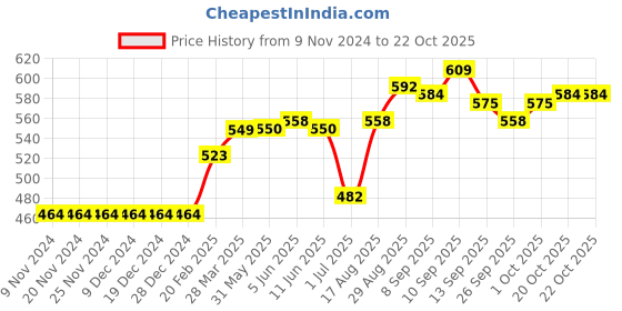 firstcry.com ToffyHouse Full Sleeves Shirt Text & Number Embroidery - Blue toffyhouse Price History Graph from 9 Nov 2024 to 22 Oct 2025
