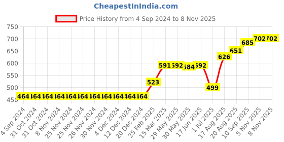 firstcry.com ToffyHouse Full Sleeves Shirts Striped - Red toffyhouse Price History Graph from 4 Sep 2024 to 8 Nov 2025