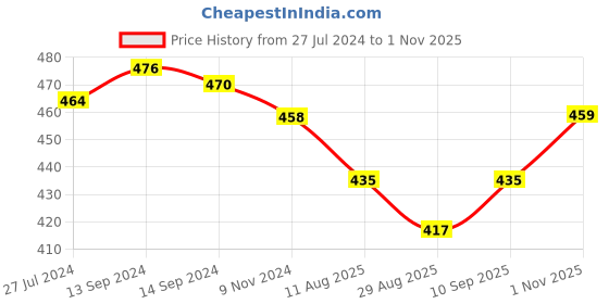 firstcry.com ToffyHouse Full Sleeves Sleepsuit Suit With Kitty Print - White toffyhouse Price History Graph from 27 Jul 2024 to 1 Nov 2025