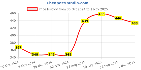 firstcry.com ToffyHouse Full Sleeves Sleepsuit Unicorn Print - Peach toffyhouse Price History Graph from 30 Oct 2024 to 1 Nov 2025