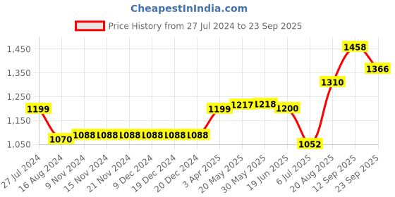 firstcry.com ToffyHouse Full Sleeves Solid Shirt and Pants Set with Coat - Green toffyhouse Price History Graph from 27 Jul 2024 to 23 Sep 2025