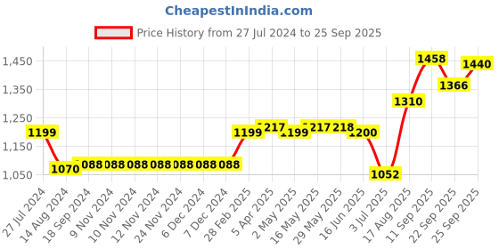 firstcry.com ToffyHouse Full Sleeves Solid Shirt and Pants Set with Coat - Green toffyhouse Price History Graph from 27 Jul 2024 to 25 Sep 2025