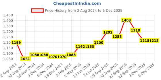 firstcry.com ToffyHouse Full Sleeves Solid Shirt and Pants Set with Coat - Khaki Brown toffyhouse Price History Graph from 2 Aug 2024 to 5 Dec 2025