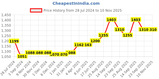 firstcry.com ToffyHouse Full Sleeves Solid Shirt and Pants Set with Coat - Khaki Brown toffyhouse Price History Graph from 28 Jul 2024 to 10 Nov 2025