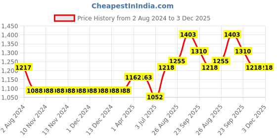firstcry.com ToffyHouse Full Sleeves Solid Shirt and Pants Set with Coat - Onion Pink toffyhouse Price History Graph from 2 Aug 2024 to 2 Dec 2025
