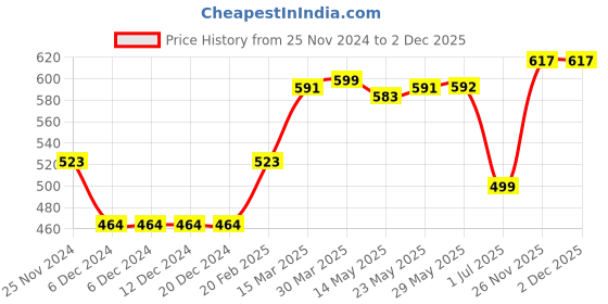 firstcry.com ToffyHouse Full Sleeves Stripe Animal Embroidery Shirt - Yellow toffyhouse Price History Graph from 25 Nov 2024 to 1 Dec 2025