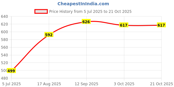firstcry.com ToffyHouse Full Sleeves Stripe Yacht Embroidery Shirt - Blue toffyhouse Price History Graph from 5 Jul 2025 to 21 Oct 2025