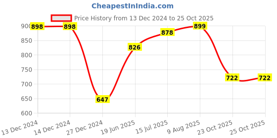 firstcry.com ToffyHouse Full Sleeves Striped Party Suit with Bow - Blue & Brown toffyhouse Price History Graph from 13 Dec 2024 to 25 Oct 2025